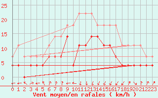 Courbe de la force du vent pour Baraolt
