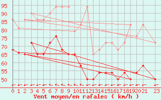 Courbe de la force du vent pour Brocken