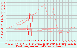 Courbe de la force du vent pour Vestmannaeyjar