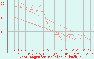 Courbe de la force du vent pour Timimoun
