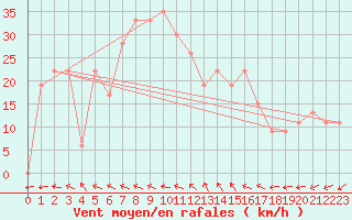 Courbe de la force du vent pour Biskra