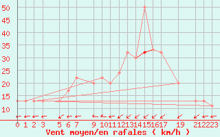 Courbe de la force du vent pour Bizerte