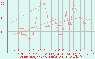 Courbe de la force du vent pour Timimoun