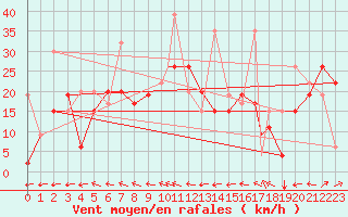 Courbe de la force du vent pour Tetuan / Sania Ramel