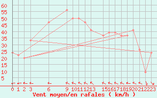 Courbe de la force du vent pour Biskra