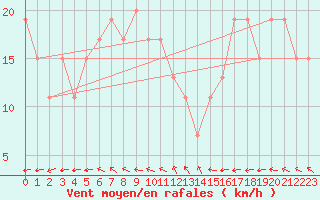 Courbe de la force du vent pour Turaif