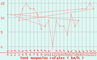 Courbe de la force du vent pour Marina Di Ginosa