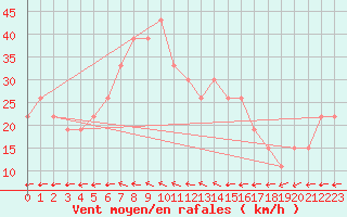 Courbe de la force du vent pour Turaif