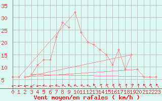 Courbe de la force du vent pour Bechar