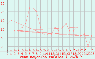 Courbe de la force du vent pour Tabuk