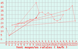 Courbe de la force du vent pour Pratica Di Mare