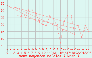 Courbe de la force du vent pour Turaif