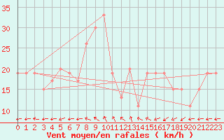 Courbe de la force du vent pour Timimoun