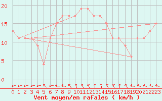 Courbe de la force du vent pour Pratica Di Mare