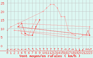 Courbe de la force du vent pour Pratica Di Mare