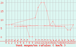 Courbe de la force du vent pour Queen Alia Airport