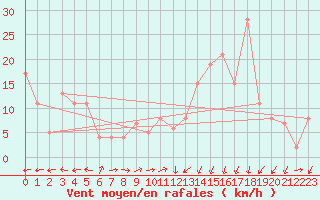 Courbe de la force du vent pour Bolungavik