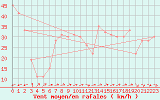 Courbe de la force du vent pour Vestmannaeyjabr