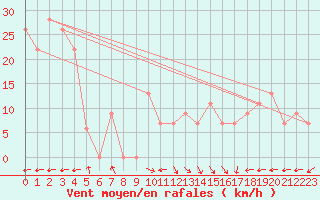 Courbe de la force du vent pour Tabuk