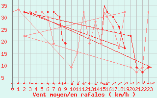 Courbe de la force du vent pour Ghardaia