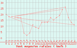 Courbe de la force du vent pour Vestmannaeyjabr