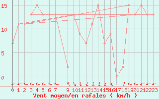 Courbe de la force du vent pour Tabarka