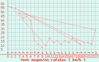 Courbe de la force du vent pour Akurnes