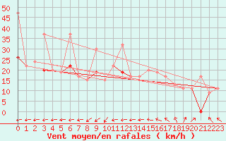 Courbe de la force du vent pour Tozeur