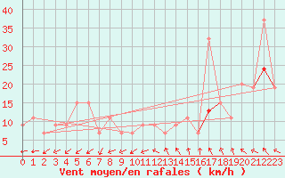 Courbe de la force du vent pour Minneapolis, Minneapolis-St. Paul International Airport