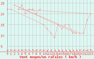 Courbe de la force du vent pour Meknes