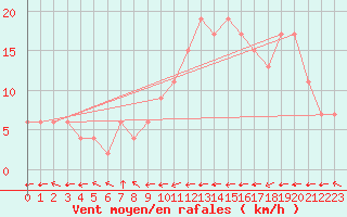Courbe de la force du vent pour Santarem-Aeroporto
