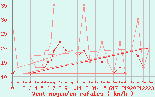 Courbe de la force du vent pour Cardak