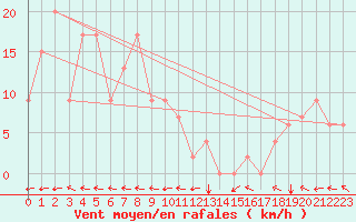 Courbe de la force du vent pour Reykjavik