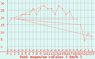 Courbe de la force du vent pour Tetuan / Sania Ramel