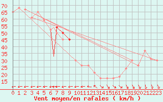 Courbe de la force du vent pour Vestmannaeyjar