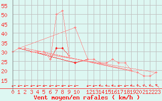 Courbe de la force du vent pour Fua