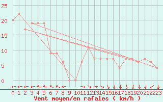 Courbe de la force du vent pour Timimoun