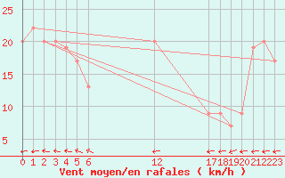 Courbe de la force du vent pour Haapai