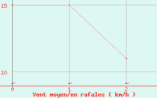 Courbe de la force du vent pour Nausori