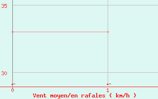 Courbe de la force du vent pour Tozeur