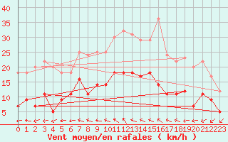 Courbe de la force du vent pour Ljungby