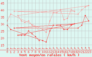 Courbe de la force du vent pour Hano