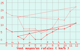 Courbe de la force du vent pour Boertnan