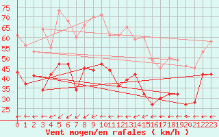 Courbe de la force du vent pour Katterjakk Airport