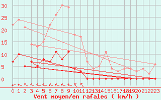 Courbe de la force du vent pour Torpshammar