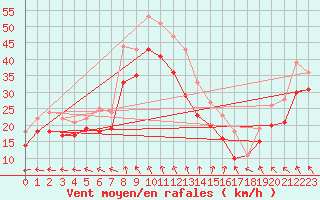 Courbe de la force du vent pour Nidingen