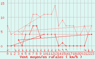 Courbe de la force du vent pour Arenys de Mar