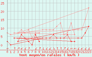 Courbe de la force du vent pour Robbia
