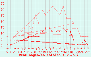 Courbe de la force du vent pour Aranguren, Ilundain