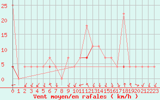 Courbe de la force du vent pour Sirdal-Sinnes